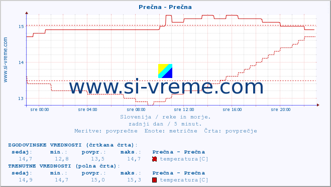 POVPREČJE :: Prečna - Prečna :: temperatura | pretok | višina :: zadnji dan / 5 minut.