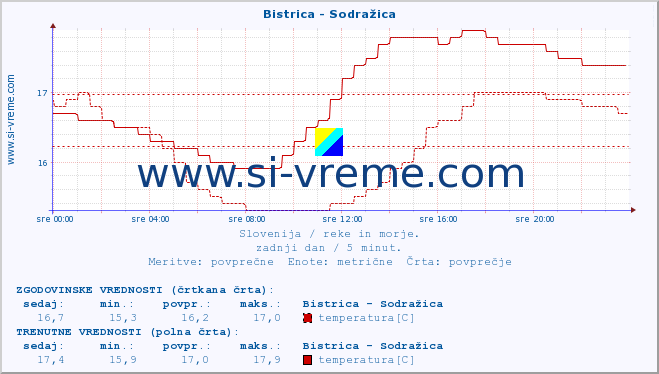 POVPREČJE :: Bistrica - Sodražica :: temperatura | pretok | višina :: zadnji dan / 5 minut.