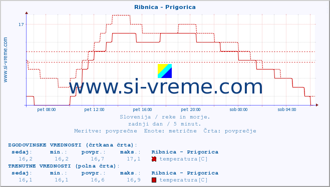 POVPREČJE :: Ribnica - Prigorica :: temperatura | pretok | višina :: zadnji dan / 5 minut.