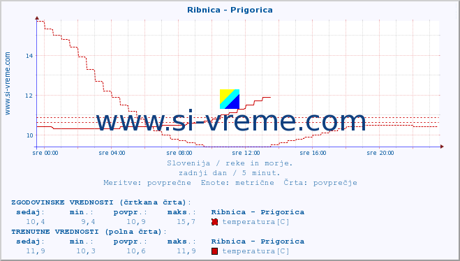 POVPREČJE :: Ribnica - Prigorica :: temperatura | pretok | višina :: zadnji dan / 5 minut.