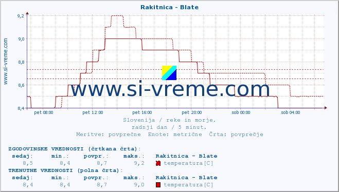 POVPREČJE :: Rakitnica - Blate :: temperatura | pretok | višina :: zadnji dan / 5 minut.