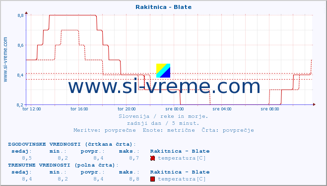 POVPREČJE :: Rakitnica - Blate :: temperatura | pretok | višina :: zadnji dan / 5 minut.