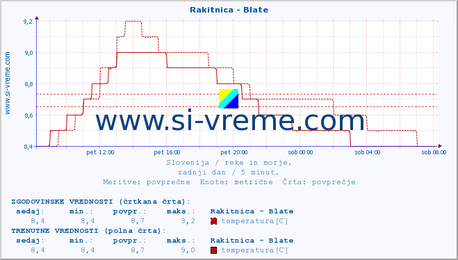 POVPREČJE :: Rakitnica - Blate :: temperatura | pretok | višina :: zadnji dan / 5 minut.