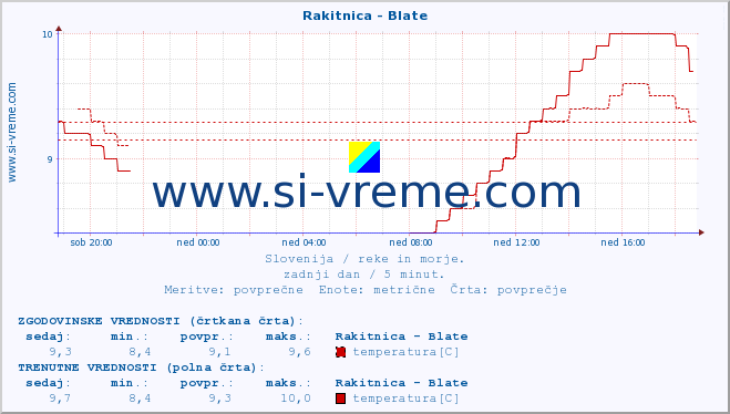 POVPREČJE :: Rakitnica - Blate :: temperatura | pretok | višina :: zadnji dan / 5 minut.