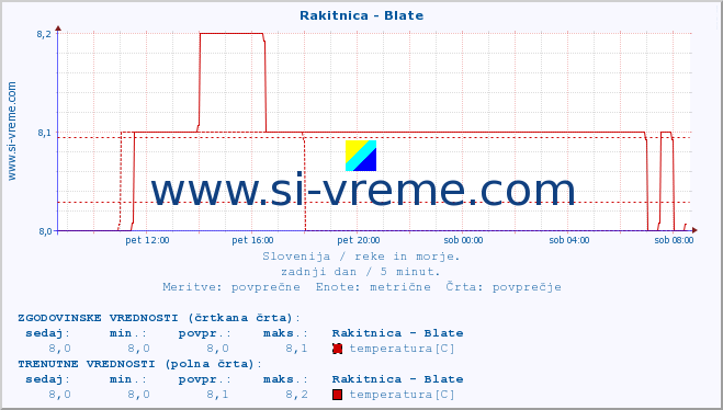 POVPREČJE :: Rakitnica - Blate :: temperatura | pretok | višina :: zadnji dan / 5 minut.