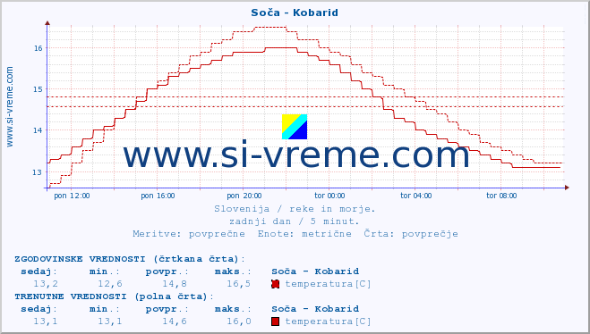 POVPREČJE :: Soča - Kobarid :: temperatura | pretok | višina :: zadnji dan / 5 minut.