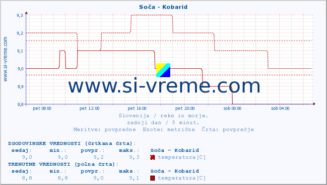 POVPREČJE :: Soča - Kobarid :: temperatura | pretok | višina :: zadnji dan / 5 minut.