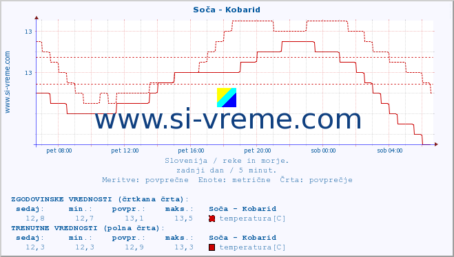 POVPREČJE :: Soča - Kobarid :: temperatura | pretok | višina :: zadnji dan / 5 minut.