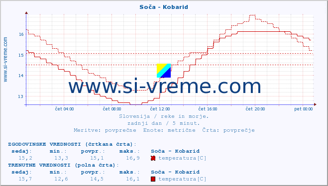 POVPREČJE :: Soča - Kobarid :: temperatura | pretok | višina :: zadnji dan / 5 minut.