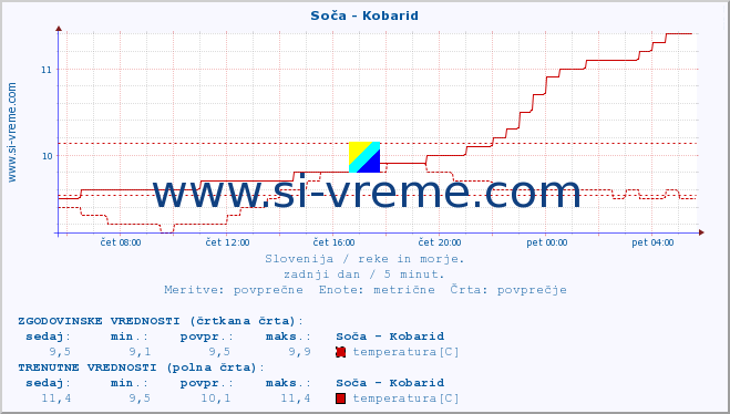 POVPREČJE :: Soča - Kobarid :: temperatura | pretok | višina :: zadnji dan / 5 minut.