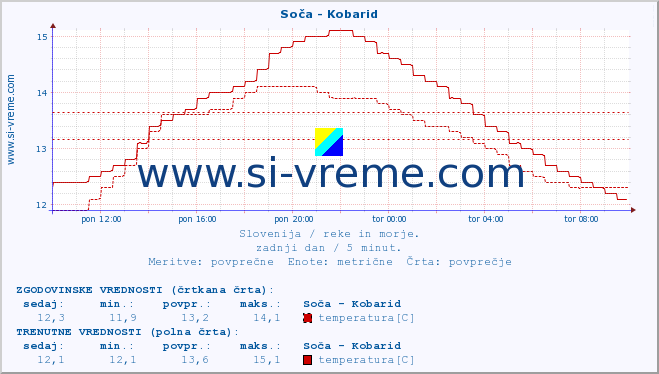 POVPREČJE :: Soča - Kobarid :: temperatura | pretok | višina :: zadnji dan / 5 minut.