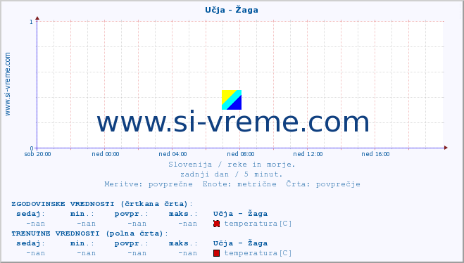 POVPREČJE :: Učja - Žaga :: temperatura | pretok | višina :: zadnji dan / 5 minut.