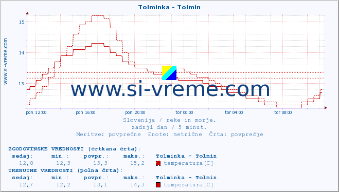 POVPREČJE :: Tolminka - Tolmin :: temperatura | pretok | višina :: zadnji dan / 5 minut.