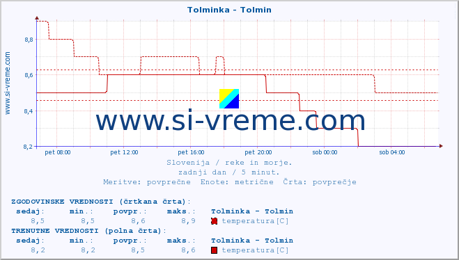 POVPREČJE :: Tolminka - Tolmin :: temperatura | pretok | višina :: zadnji dan / 5 minut.