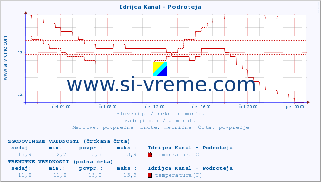 POVPREČJE :: Idrijca Kanal - Podroteja :: temperatura | pretok | višina :: zadnji dan / 5 minut.