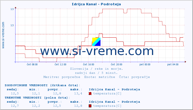 POVPREČJE :: Idrijca Kanal - Podroteja :: temperatura | pretok | višina :: zadnji dan / 5 minut.