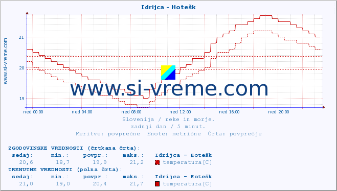 POVPREČJE :: Idrijca - Hotešk :: temperatura | pretok | višina :: zadnji dan / 5 minut.