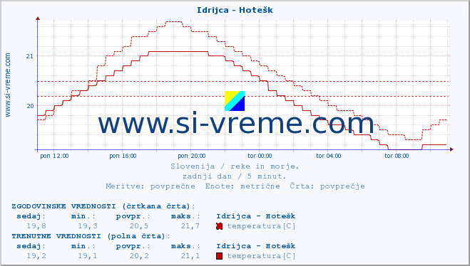 POVPREČJE :: Idrijca - Hotešk :: temperatura | pretok | višina :: zadnji dan / 5 minut.