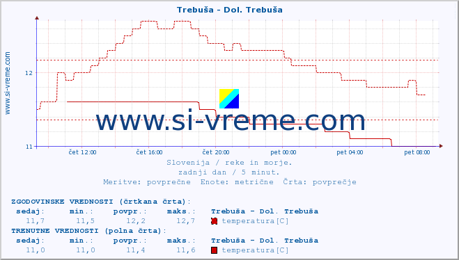 POVPREČJE :: Trebuša - Dol. Trebuša :: temperatura | pretok | višina :: zadnji dan / 5 minut.