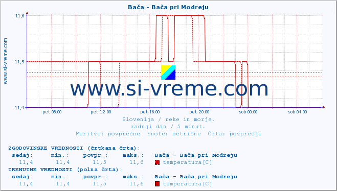 POVPREČJE :: Bača - Bača pri Modreju :: temperatura | pretok | višina :: zadnji dan / 5 minut.