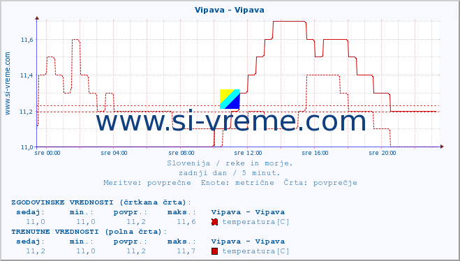 POVPREČJE :: Vipava - Vipava :: temperatura | pretok | višina :: zadnji dan / 5 minut.