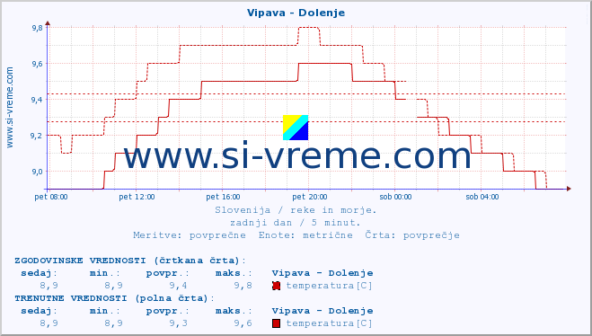 POVPREČJE :: Vipava - Dolenje :: temperatura | pretok | višina :: zadnji dan / 5 minut.