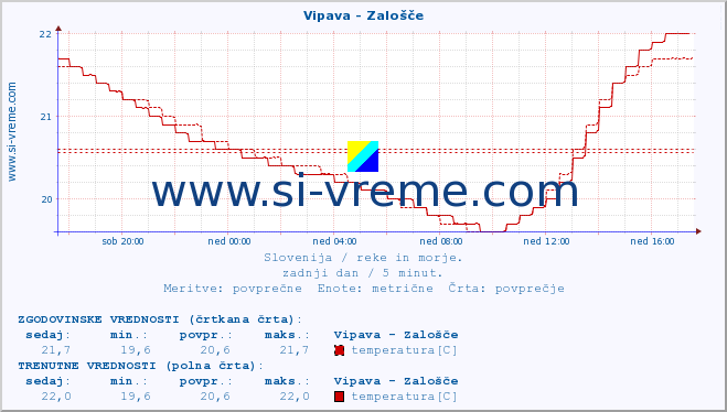 POVPREČJE :: Vipava - Zalošče :: temperatura | pretok | višina :: zadnji dan / 5 minut.