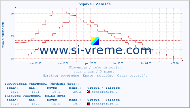 POVPREČJE :: Vipava - Zalošče :: temperatura | pretok | višina :: zadnji dan / 5 minut.