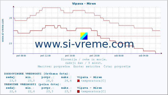 POVPREČJE :: Vipava - Miren :: temperatura | pretok | višina :: zadnji dan / 5 minut.