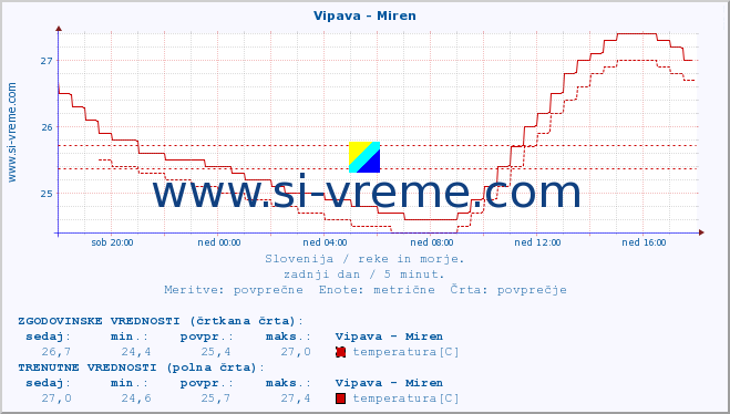 POVPREČJE :: Vipava - Miren :: temperatura | pretok | višina :: zadnji dan / 5 minut.