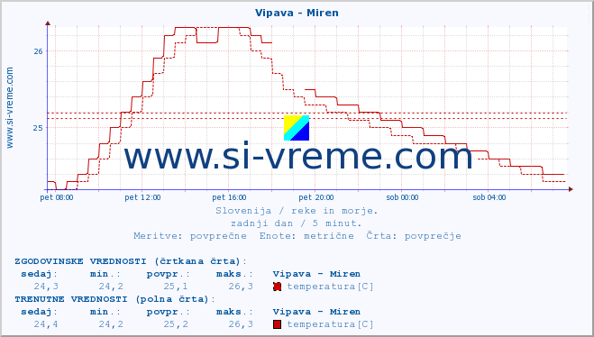 POVPREČJE :: Vipava - Miren :: temperatura | pretok | višina :: zadnji dan / 5 minut.