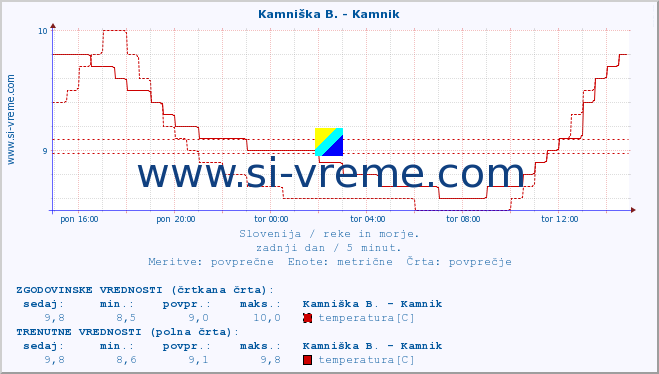 POVPREČJE :: Branica - Branik :: temperatura | pretok | višina :: zadnji dan / 5 minut.