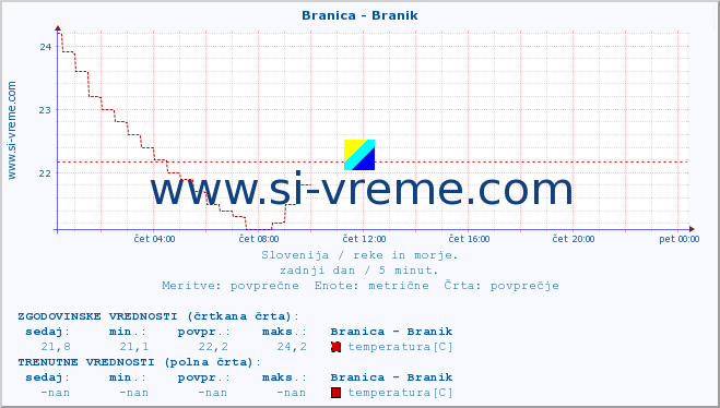 POVPREČJE :: Branica - Branik :: temperatura | pretok | višina :: zadnji dan / 5 minut.