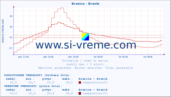 POVPREČJE :: Branica - Branik :: temperatura | pretok | višina :: zadnji dan / 5 minut.