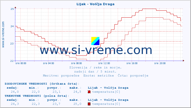 POVPREČJE :: Lijak - Volčja Draga :: temperatura | pretok | višina :: zadnji dan / 5 minut.