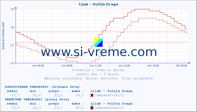 POVPREČJE :: Lijak - Volčja Draga :: temperatura | pretok | višina :: zadnji dan / 5 minut.