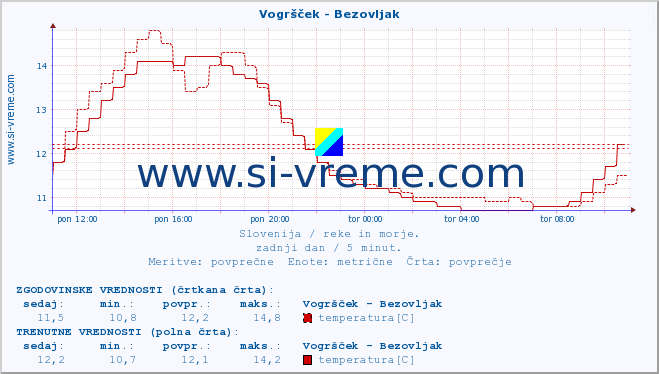 POVPREČJE :: Vogršček - Bezovljak :: temperatura | pretok | višina :: zadnji dan / 5 minut.