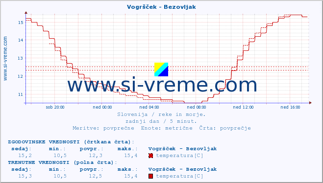 POVPREČJE :: Vogršček - Bezovljak :: temperatura | pretok | višina :: zadnji dan / 5 minut.