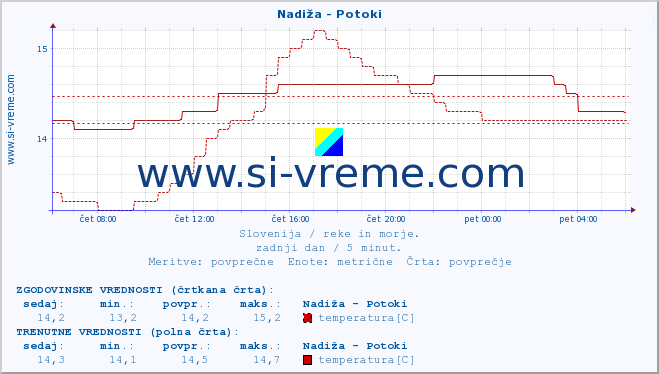 POVPREČJE :: Nadiža - Potoki :: temperatura | pretok | višina :: zadnji dan / 5 minut.