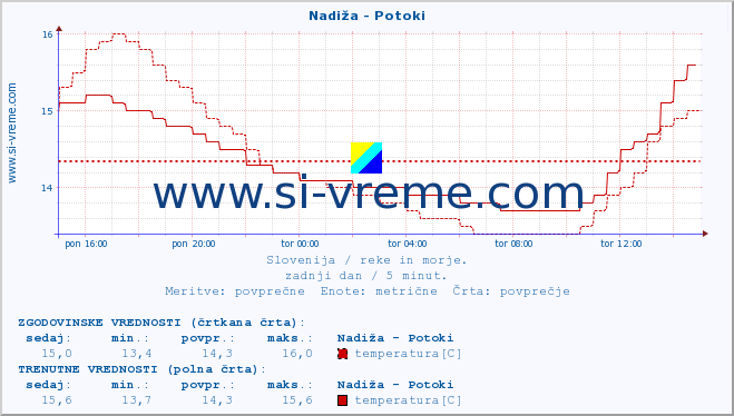 POVPREČJE :: Nadiža - Potoki :: temperatura | pretok | višina :: zadnji dan / 5 minut.