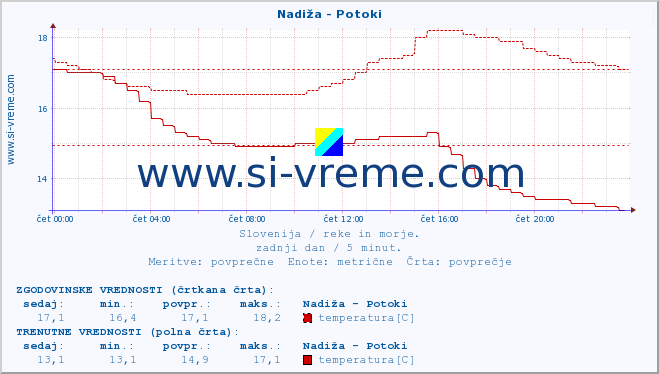 POVPREČJE :: Nadiža - Potoki :: temperatura | pretok | višina :: zadnji dan / 5 minut.