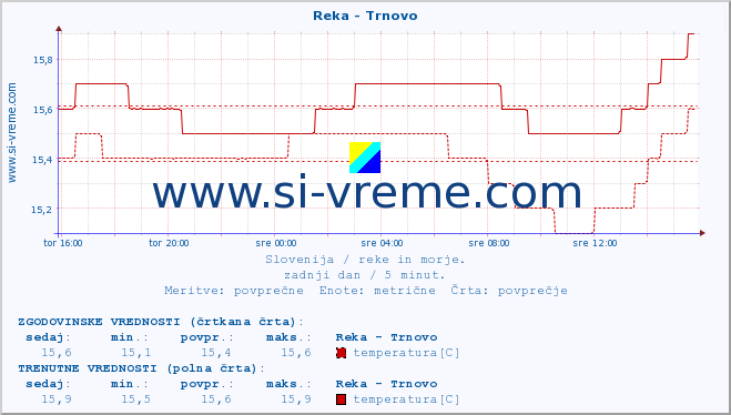 POVPREČJE :: Reka - Trnovo :: temperatura | pretok | višina :: zadnji dan / 5 minut.