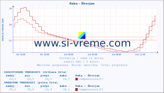 POVPREČJE :: Reka - Škocjan :: temperatura | pretok | višina :: zadnji dan / 5 minut.