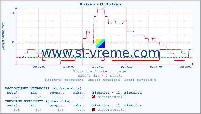 POVPREČJE :: Bistrica - Il. Bistrica :: temperatura | pretok | višina :: zadnji dan / 5 minut.