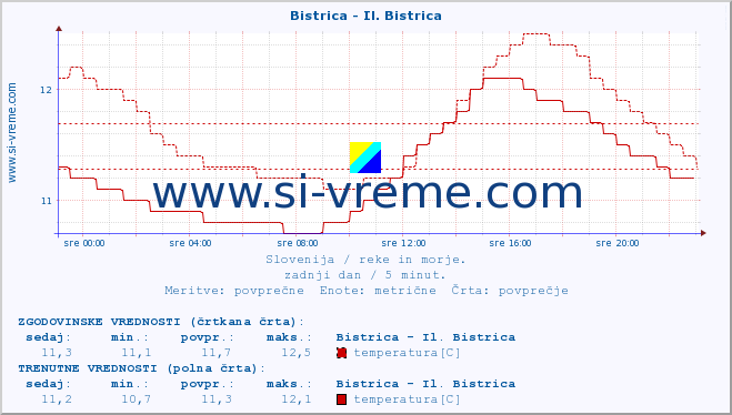 POVPREČJE :: Bistrica - Il. Bistrica :: temperatura | pretok | višina :: zadnji dan / 5 minut.