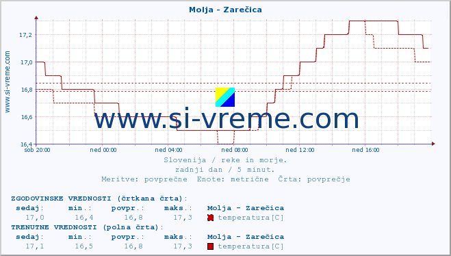 POVPREČJE :: Molja - Zarečica :: temperatura | pretok | višina :: zadnji dan / 5 minut.