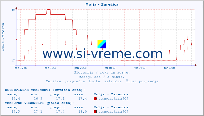 POVPREČJE :: Molja - Zarečica :: temperatura | pretok | višina :: zadnji dan / 5 minut.