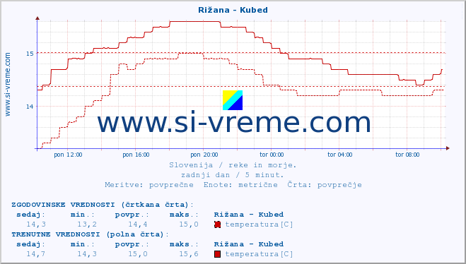 POVPREČJE :: Rižana - Kubed :: temperatura | pretok | višina :: zadnji dan / 5 minut.