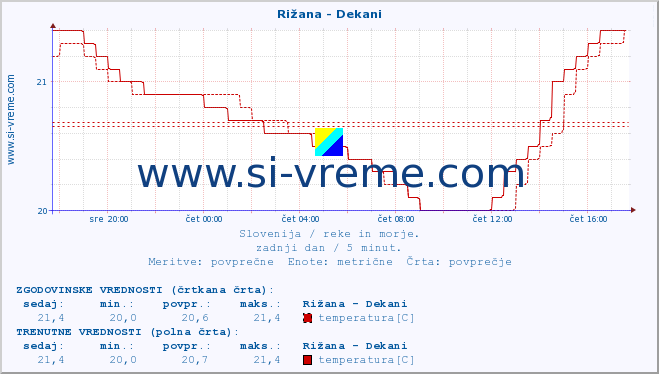 POVPREČJE :: Rižana - Dekani :: temperatura | pretok | višina :: zadnji dan / 5 minut.