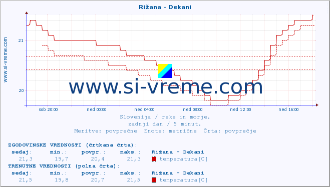 POVPREČJE :: Rižana - Dekani :: temperatura | pretok | višina :: zadnji dan / 5 minut.